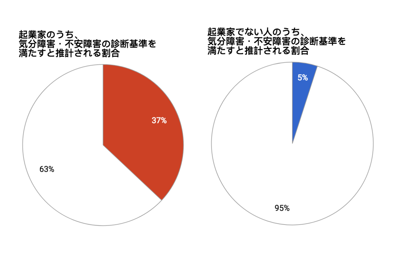 起業家と一般人を比較したチャート