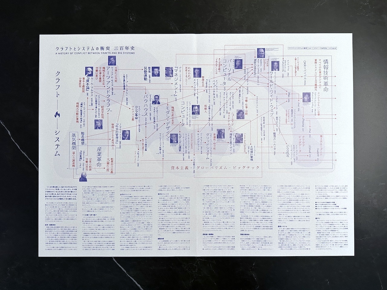 機関誌の中面見開きの写真：見開き誌面の上半分以上を占める大きなダイアグラム。タイトルは「クラフトとシステムの衝突　三百年史」。左端には上下に「クラフト」と「システム」という言葉が対置されている。ダイアグラムは左から右へと時間が長えていく。左端には「蒸気機関」や「産業革命」があり、マルクスの『資本論』やモリスのアーツ・アンド・クラフツ運動を経て、ドラッカーの『マネジメント』やモダン・デザインも経由し、パーソナル・コンピュータ、ワールド・ワイド・ウェブといった情報技術革命の時代に至る流れを示している。