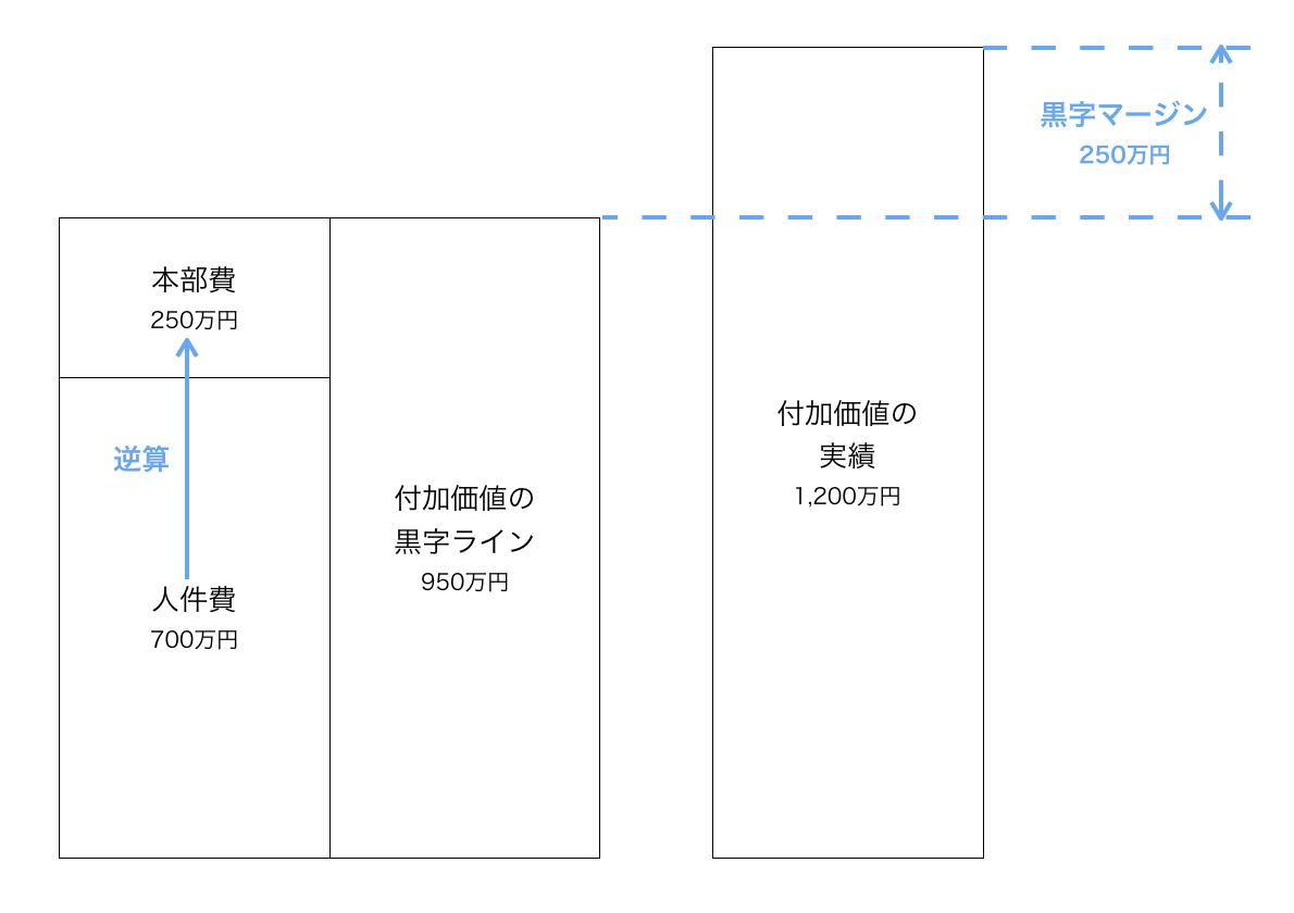 黒字ライン