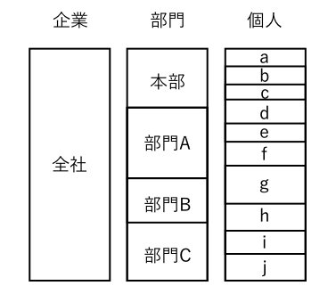 企業レベル、部門レベル、個人レベルの構成図