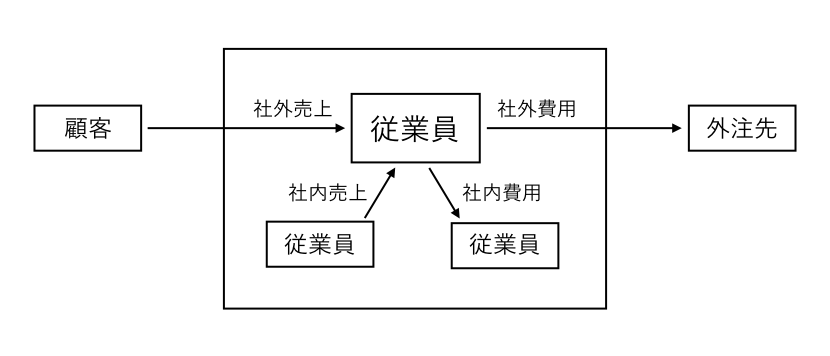 取引種別の図