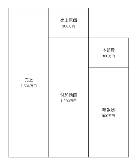 個人採算表の図