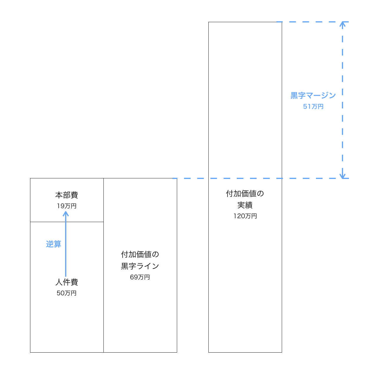 人件費50万円、付加価値120万円の個人採算表