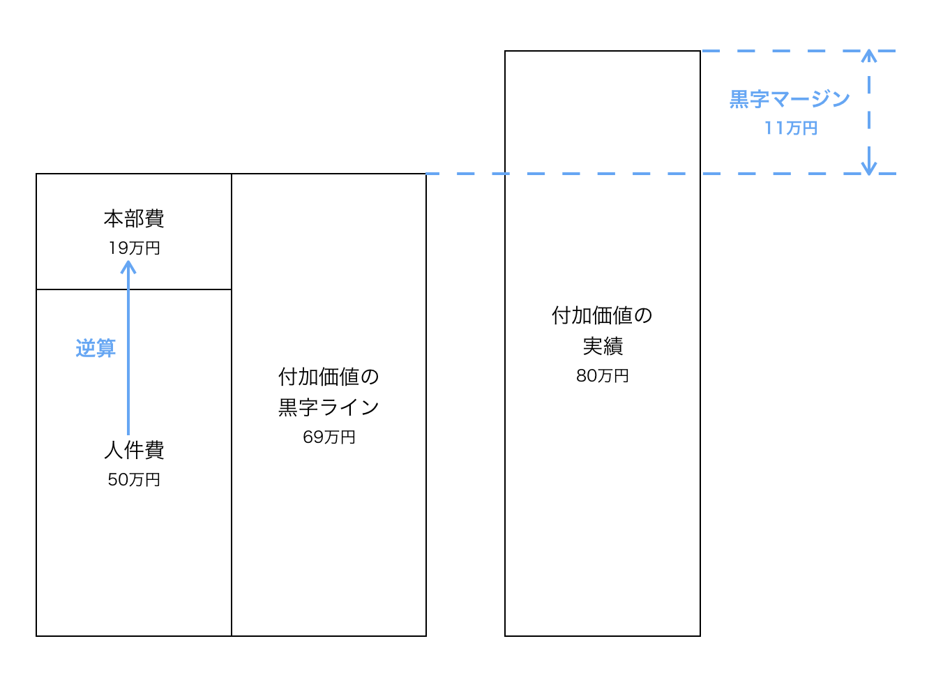 人件費50万円、付加価値80万円の個人採算表