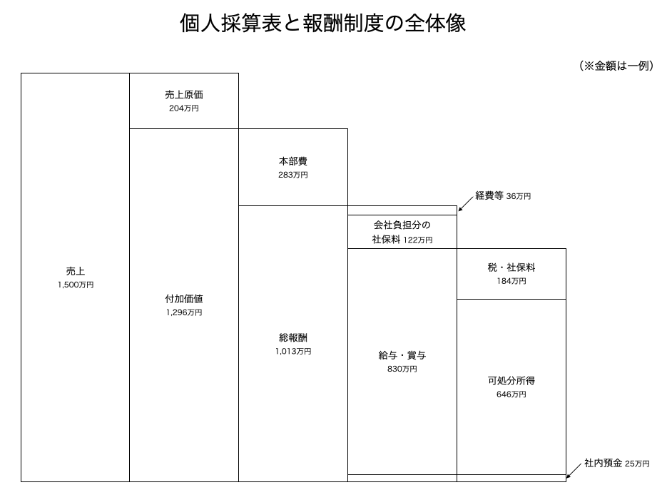 個人採算表と報酬制度の全体像（※金額は一例です）：売上1,500万円、売上原価204万円、付加価値1,296万円、本部費283万円、総報酬1,013万円、人件費988万円、社内預金25万円、経費等36万円、会社負担分の社保険料122万円、給与・賞与830万円、税・社保料184万円、可処分所得646万円